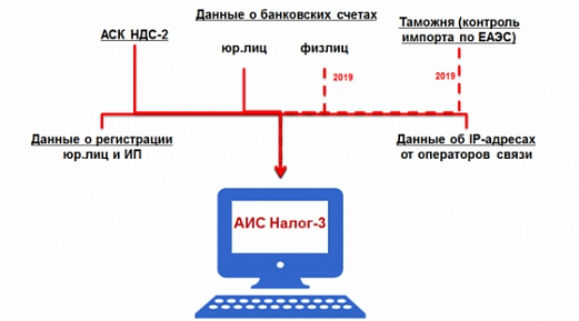 ФНС запустила в эксплуатацию АИС «Налог-3»
